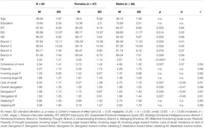 Ability Emotional Intelligence, Attachment Models, and Reflective Functioning